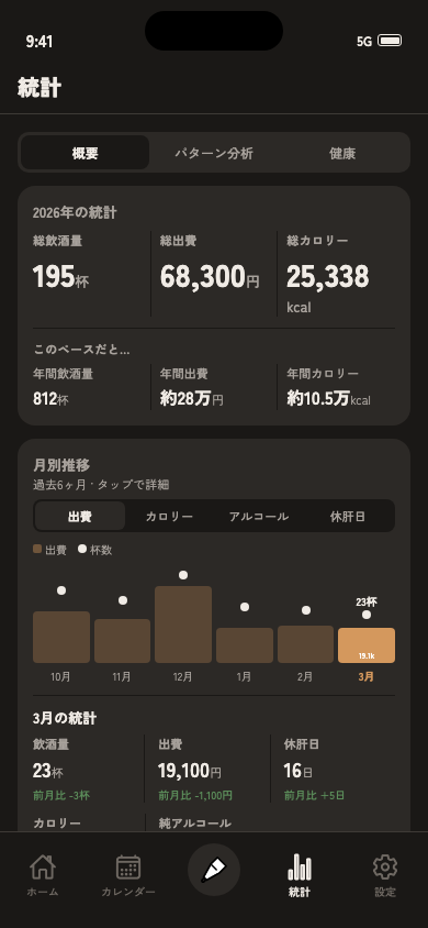 clearday 統計画面 - 年間サマリーと月別推移チャートで飲酒傾向を分析
